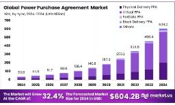 Power Purchase Agreements in Renewable Energy | Market Forecast