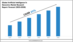Artificial Intelligence In Genomics Market Size & Share 2028 Key Trends & Projections 