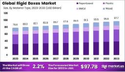 Understanding the Rise of Rigid Boxes in Luxury Retail, Electronics