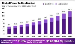 Power to Gas Market Demand Surge | Driven by Net-Zero Goals