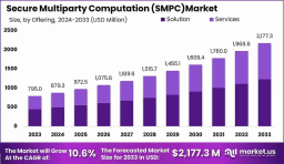 Secure Multiparty Computation (SMPC) Market Outlook: Growth Driven by Data Privacy Demands