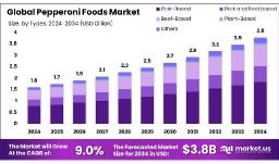 Pepperoni Foods Market by Consumer Preference | New Trends in Flavor