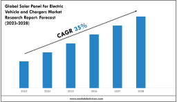 Solar Panel for Electric Vehicle and Chargers Market Outlook 2028 Trends, Growth & Demand 