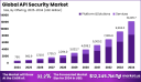 API Security Market size is expected to be worth around USD 12,245.7 million