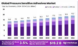 Eco-Conscious Innovation Reshapes PSA Market Outlook