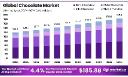 Chocolate Industry Update | Revenue & Innovation