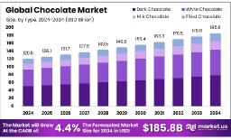Chocolate Industry Update | Revenue & Innovation