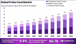 Global Probe Card Market Analysis and Forecast (2024–2033)