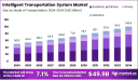 From Traffic Flow to Predictive AI: Inside the ITS Market Evolution