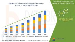 Baking Powder and Mixes Market Trends 2025: Home Baking Boom & Food Product Innovation