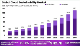 Global Cloud Sustainability Market: Growth Trajectory and Strategic Outlook to 2033