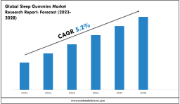 Sleep Gummies Market Overview 2023–2028: Demand & Future Trends 