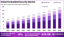 Embedded Security Market size is expected to be worth around USD 26.5 Billion