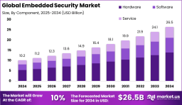 Embedded Security Market size is expected to be worth around USD 26.5 Billion