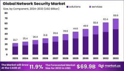 Network Security Market Outlook 2033: Accelerating Demand for Cyber Defense Solutions
