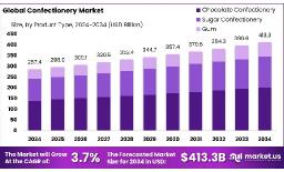 Confectionery Market Global Outlook | Growth Rate and Volume Trends