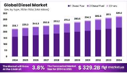 Diesel Market Deep Dive | Key Insights and Forecast