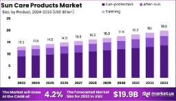 Consumer Expectations Reshaping Sun Care Brands
