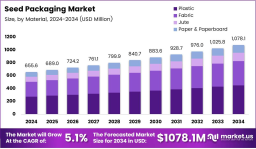 Inside the Seed Packaging Revolution: Materials, Markets, and Momentum