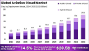 Aviation Cloud Market: Navigating Digital Skies with Cloud-First Strategies