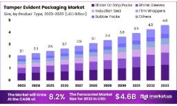 The Rise of Tamper Evident Packaging in Food, Pharma, and Consumer Goods
