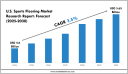 U.S. Sports Flooring Market Growth Analysis & Outlook