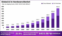 Next-Gen Processing: AI Hardware Market Outlook 2033