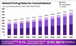 Packaging Sector Fuels Growth in Printing Plates for Varnish Market
