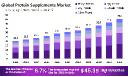 Protein Supplement Market Share by Application and End-User