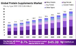 Protein Supplement Market Share by Application and End-User