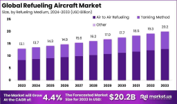 Global Refueling Aircraft Market Outlook 2024–2033