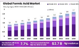 Formic Acid Market: Key Performance Indicators for Producers
