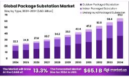 Packaged Substation Market – A Strategic Industry Outlook