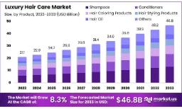 Global demand surges for bespoke hair solutions