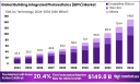 Building Integrated Photovoltaics Market: Role of Nanotechnology in BIPV