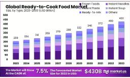 Fast-Paced Living Boosts Ready-to-Cook Food Sales Globally