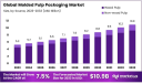 Molded Pulp Packaging Market Trends Point Toward a Greener Tomorrow