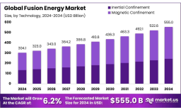 Fusion Energy Market Attracting Billion-Dollar Investments