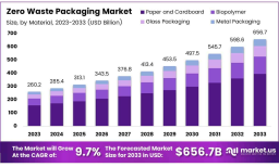 Leading With Less: How Zero Waste Packaging Is Changing Industries