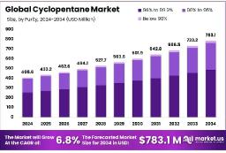 Cyclopentane Market Outlook by Application | Cold Storage Leads Demand
