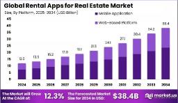 Real Estate Market Revenue by Country | Forecast to 2034