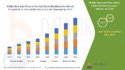 MEA Amino Acid Biostimulants Market Advances with Push for Sustainable Agriculture