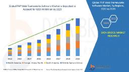 Global PHP Web Frameworks Market Advances with Increasing Digital Transformation Across Businesses