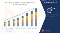 Automotive Alloy Market Grows Globally with Demand for Lightweight and Fuel-Efficient Vehicles