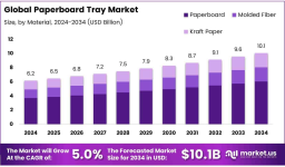 Innovations in Tray Manufacturing Boosting Paperboard Usage