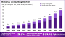 AI Consulting Market size is growing at a CAGR of 21.6%
