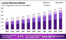 Luxury Skincare Fueled by Gen Z Demand