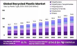 Plastic Circularity Drives Recycled Plastics Market Surge