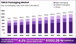 Regional Insights into the Evolving FMCG Packaging Market