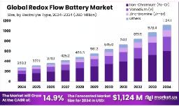 Redox Flow Battery Market Future Scope | Modular Storage Systems